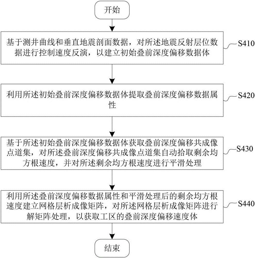 Method for building stratum velocity model