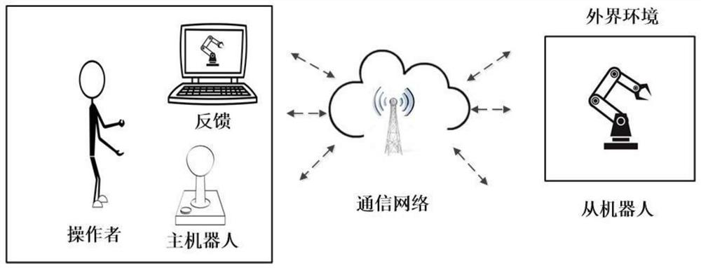 Teleoperation system fractional order sliding mode synchronous control method based on event trigger mechanism