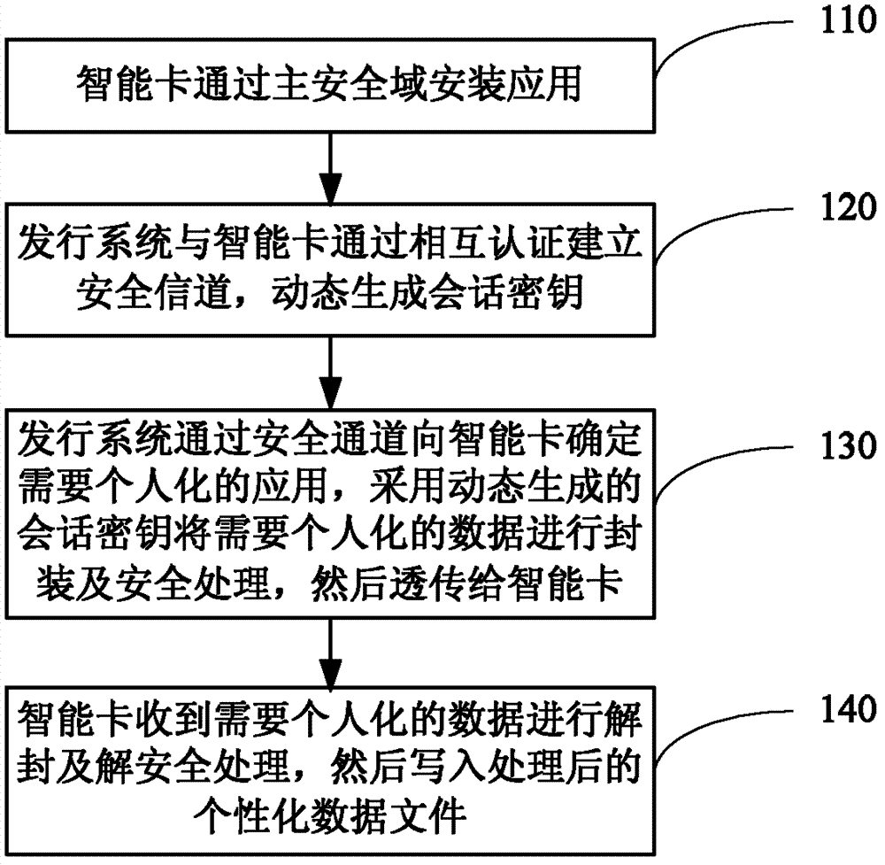 Method and system for realizing distribution of smart cards