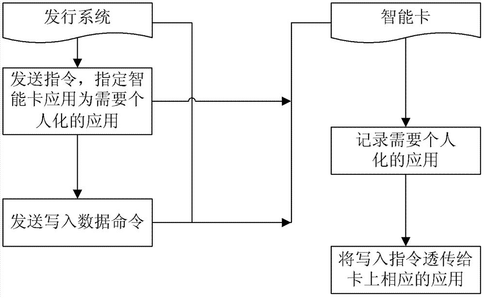 Method and system for realizing distribution of smart cards