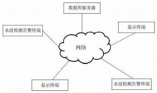 Open source hardware based network water immersion detection and synthetic speech alarm system