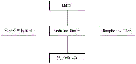 Open source hardware based network water immersion detection and synthetic speech alarm system