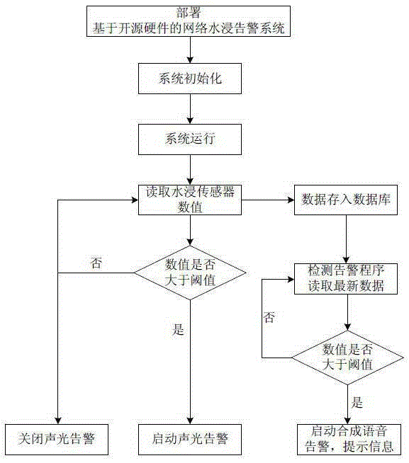 Open source hardware based network water immersion detection and synthetic speech alarm system