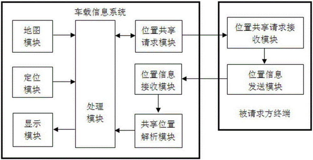 Navigation method and device based on position sharing