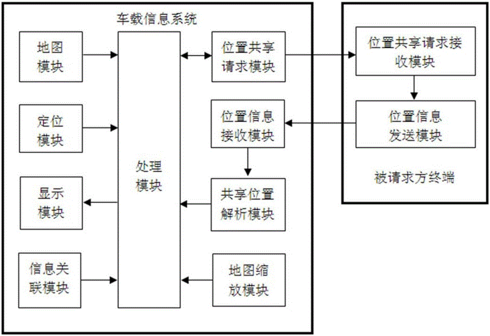 Navigation method and device based on position sharing