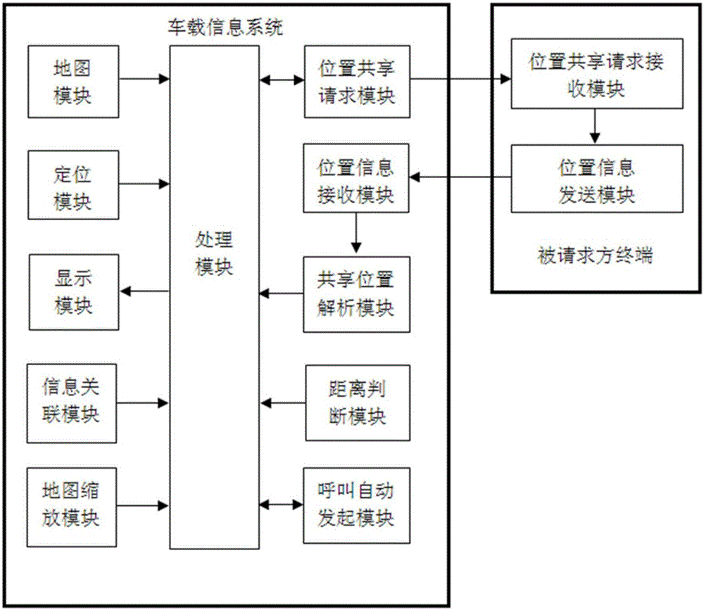 Navigation method and device based on position sharing