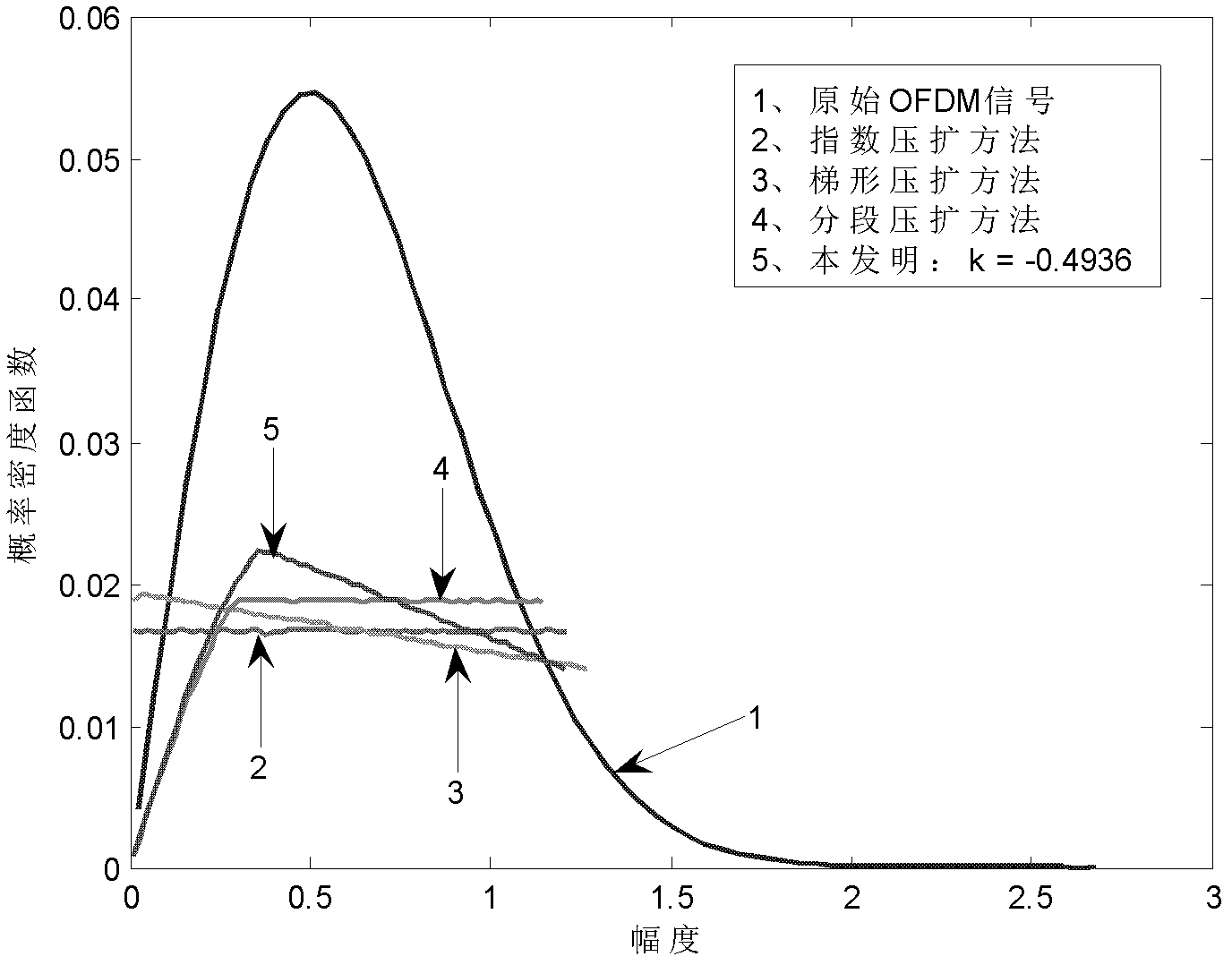 OFDM (Orthogonal Frequency Division Multiplexing) signal peak-to-average ratio suppression method based on signal statistical distribution function optimization