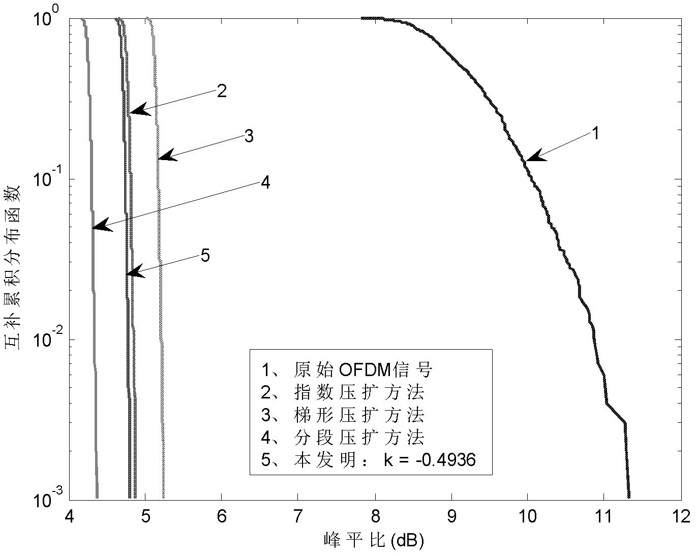 OFDM (Orthogonal Frequency Division Multiplexing) signal peak-to-average ratio suppression method based on signal statistical distribution function optimization