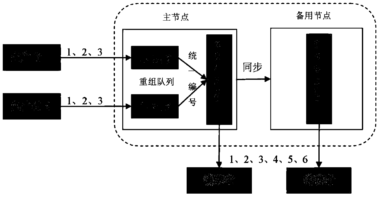 Message sending method, node, device and system and related equipment