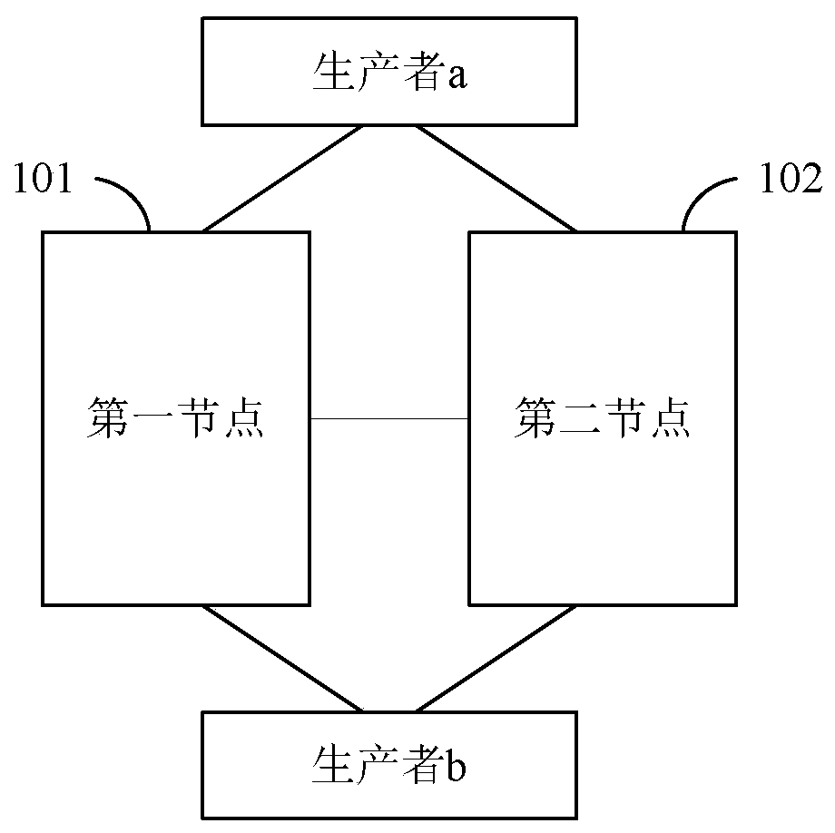 Message sending method, node, device and system and related equipment