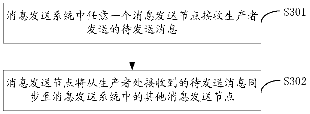 Message sending method, node, device and system and related equipment