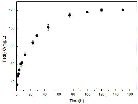 Ferric ion reduction method