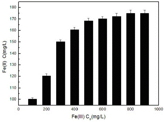 Ferric ion reduction method