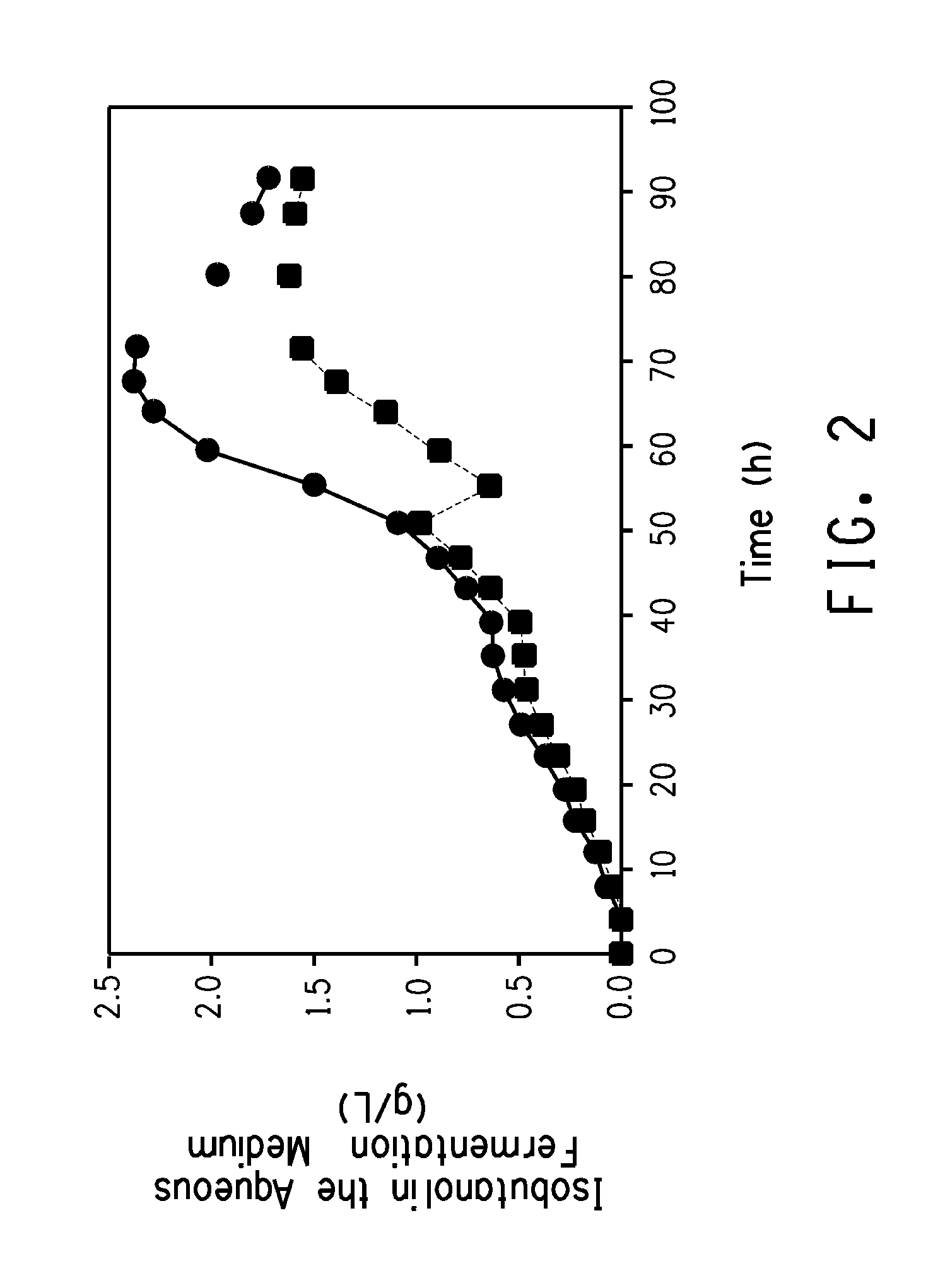 Method for producing butanol using two-phase extractive fermentation