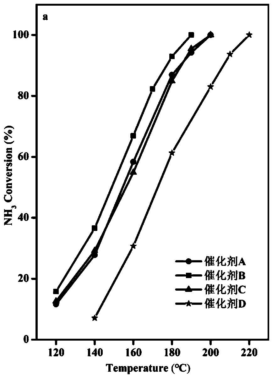 Co-Mn catalyst for catalytic oxidation of NH3, preparation method and applications thereof