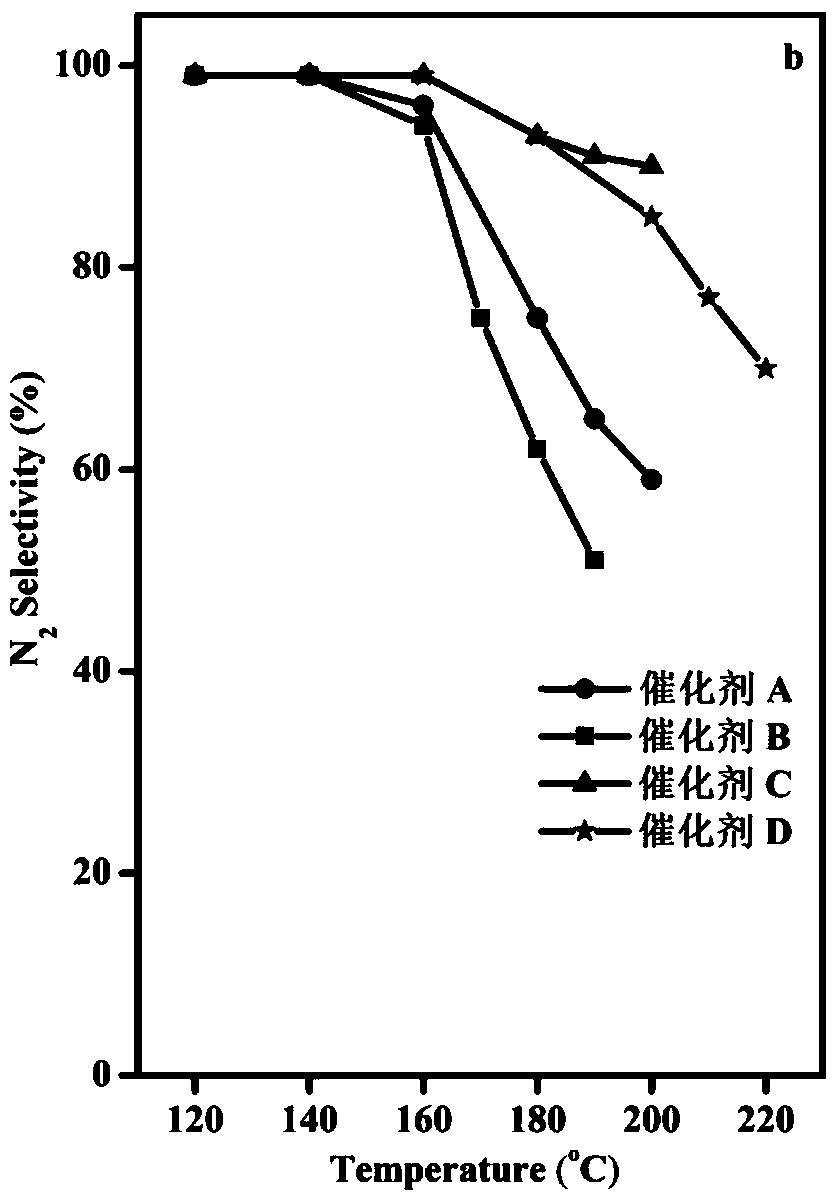 Co-Mn catalyst for catalytic oxidation of NH3, preparation method and applications thereof