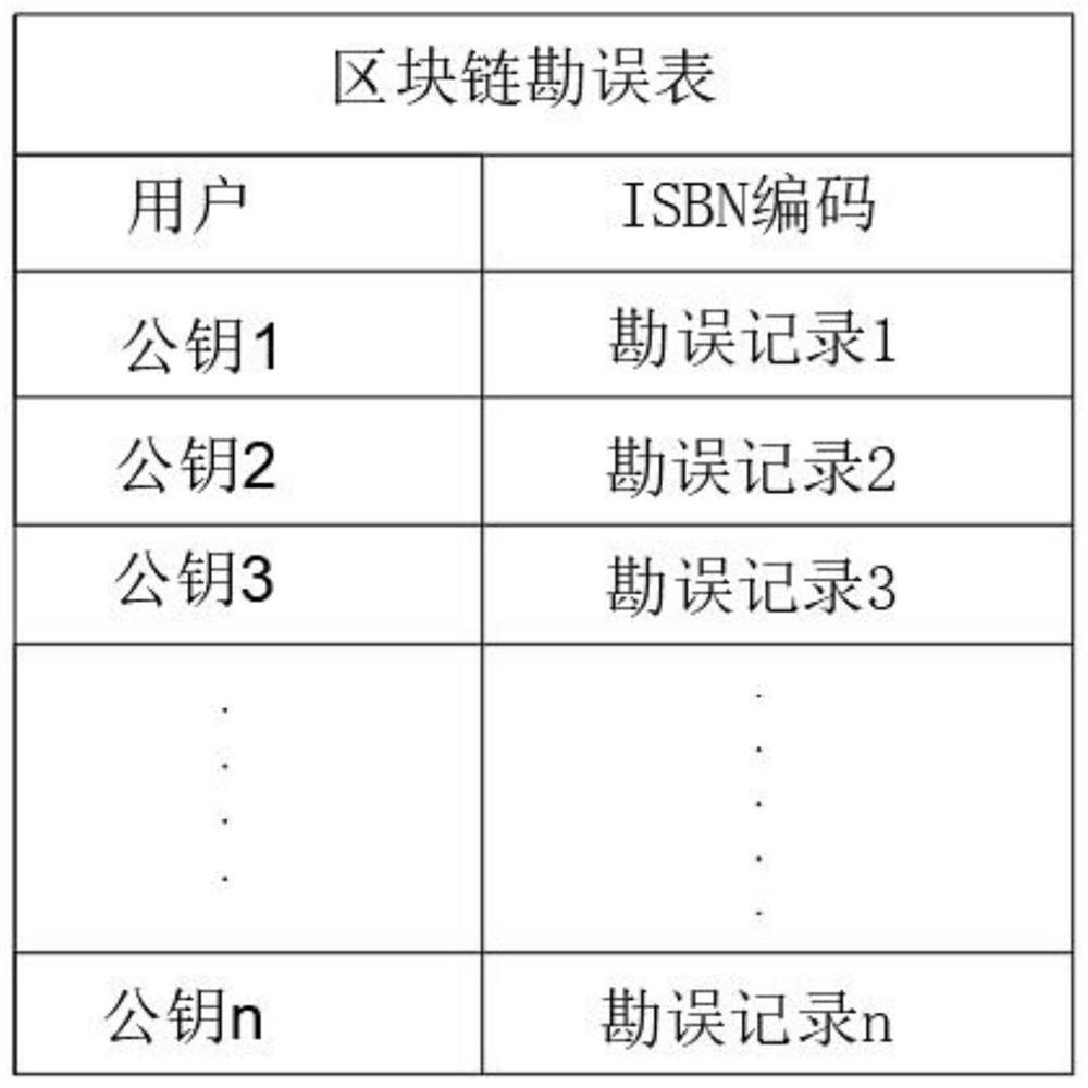 Block chain error correction system based on multi-dimensional private key