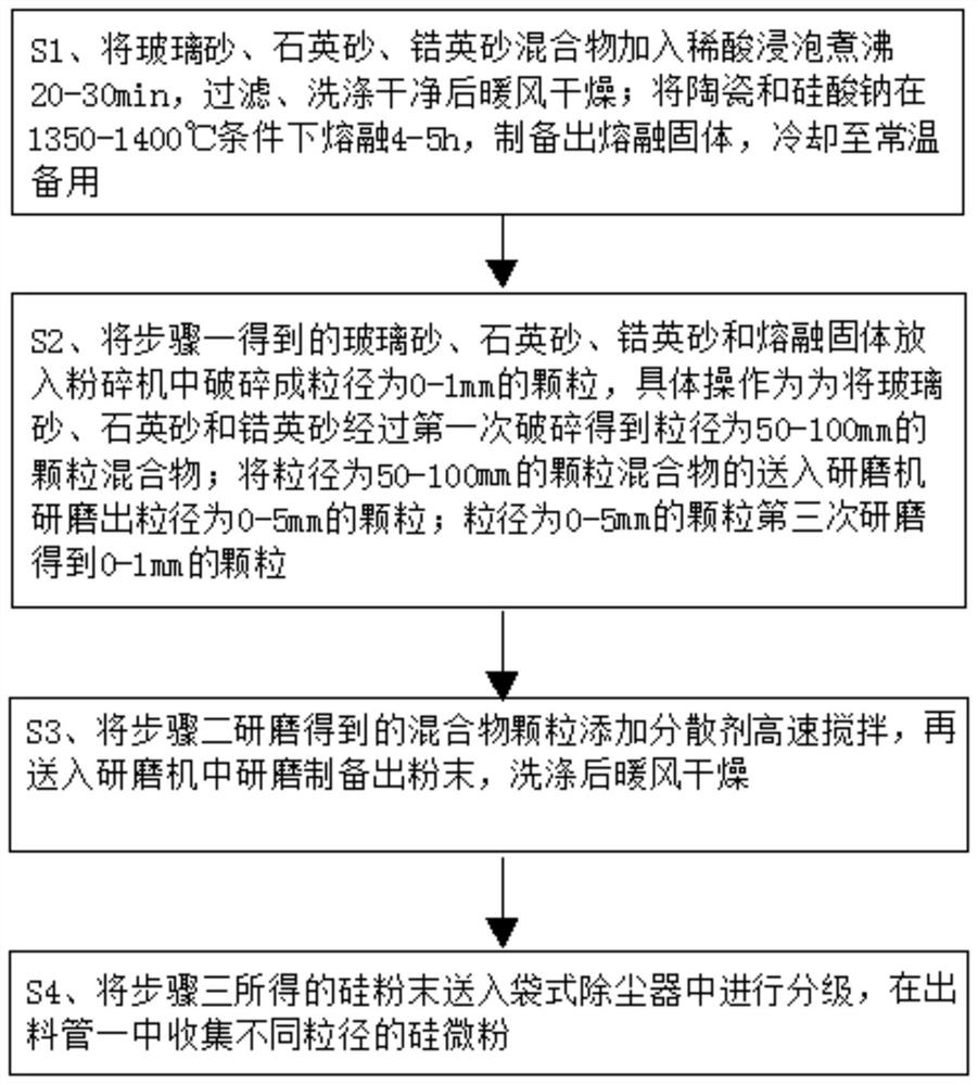 Preparation method of soft composite silica powder