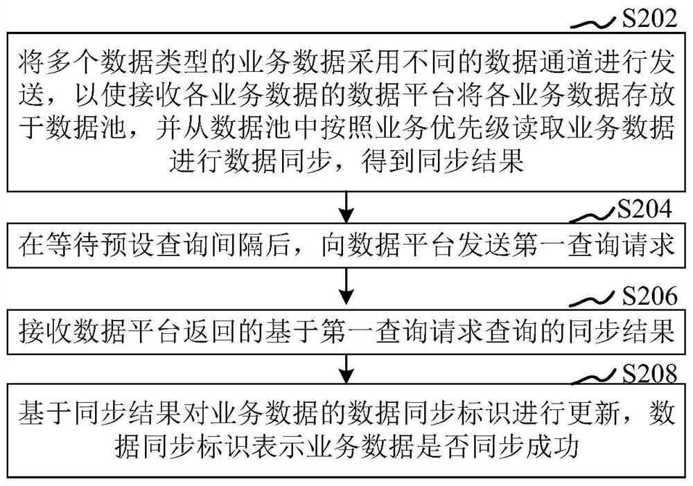 Data synchronization method and device for multiple data sources, computer equipment and storage medium