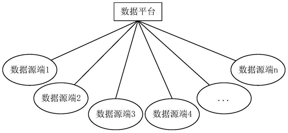 Data synchronization method and device for multiple data sources, computer equipment and storage medium