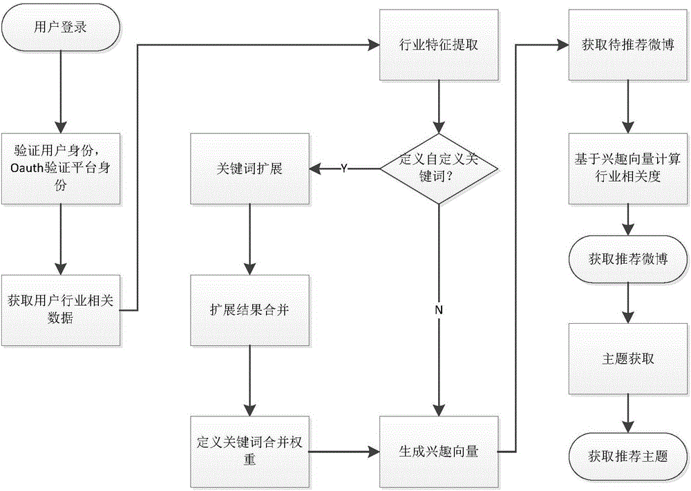 System and method for recommending domain information based on microblog platform