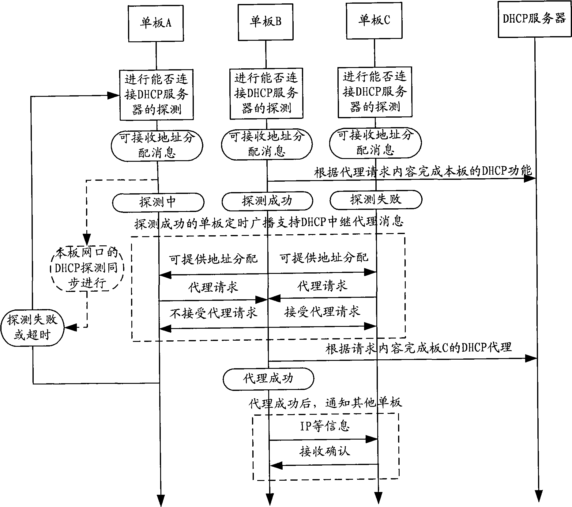 Relay agent generation method, single boards and network equipment