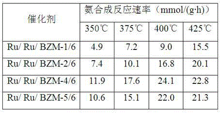 A kind of composite oxide supported ruthenium ammonia synthesis catalyst and preparation method thereof