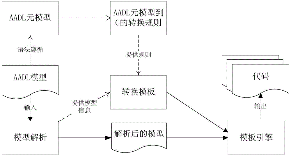 Automatic code generation method from AADL to C language