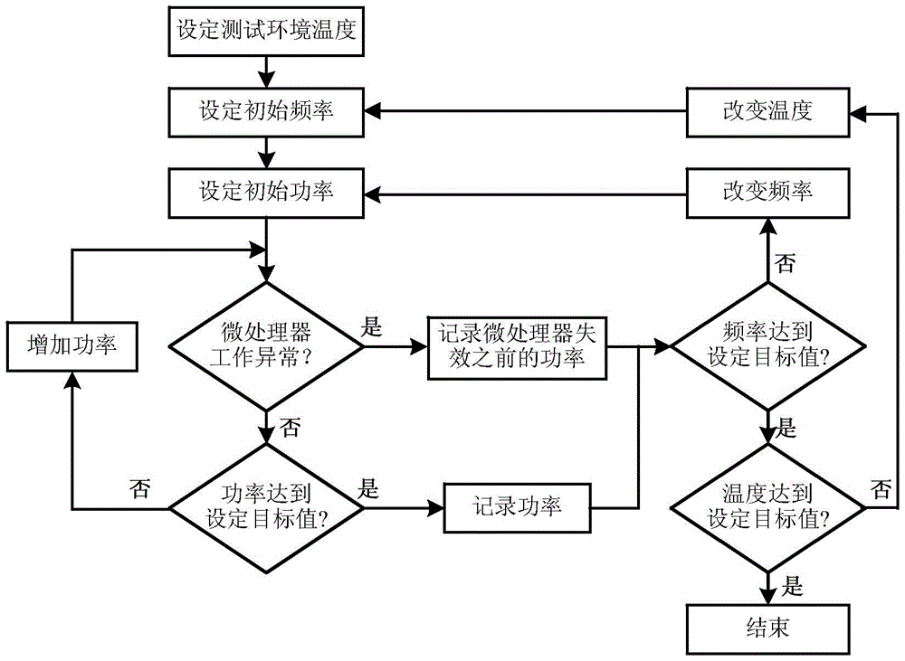 Microprocessor electromagnetic and thermal stress composite environmental sensitivity test system and method