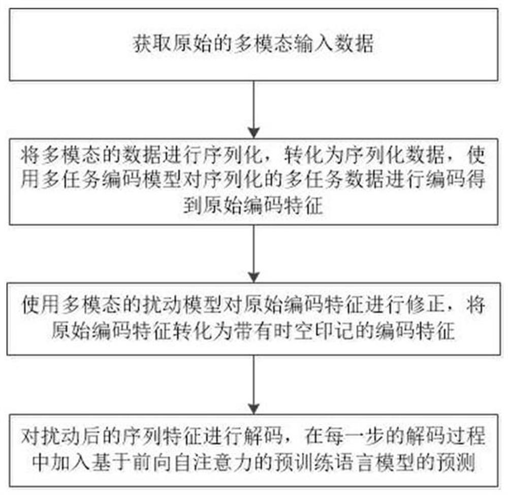 Open answer generation method based on random disturbance network