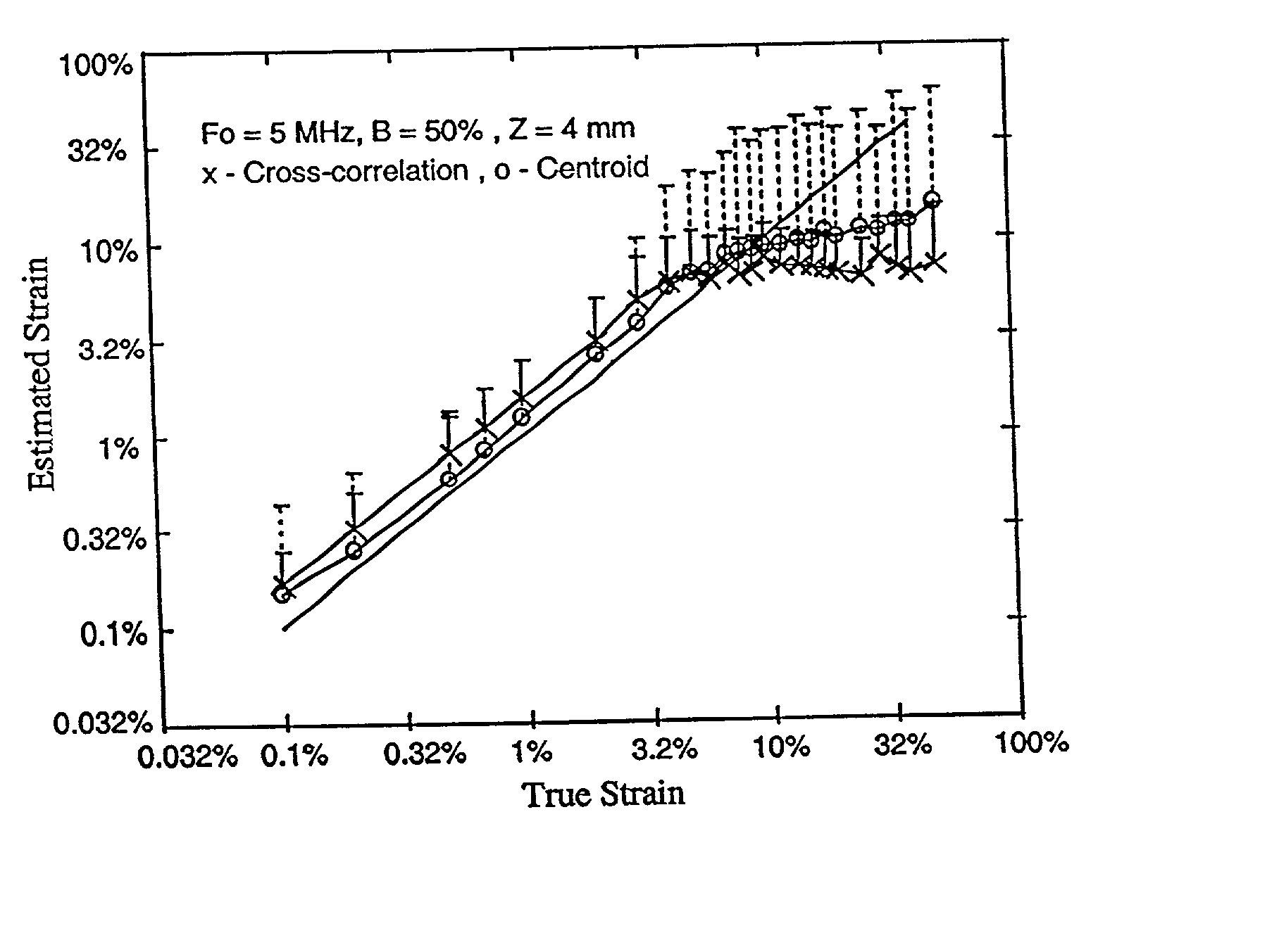 Power spectral strain estimators in elastography