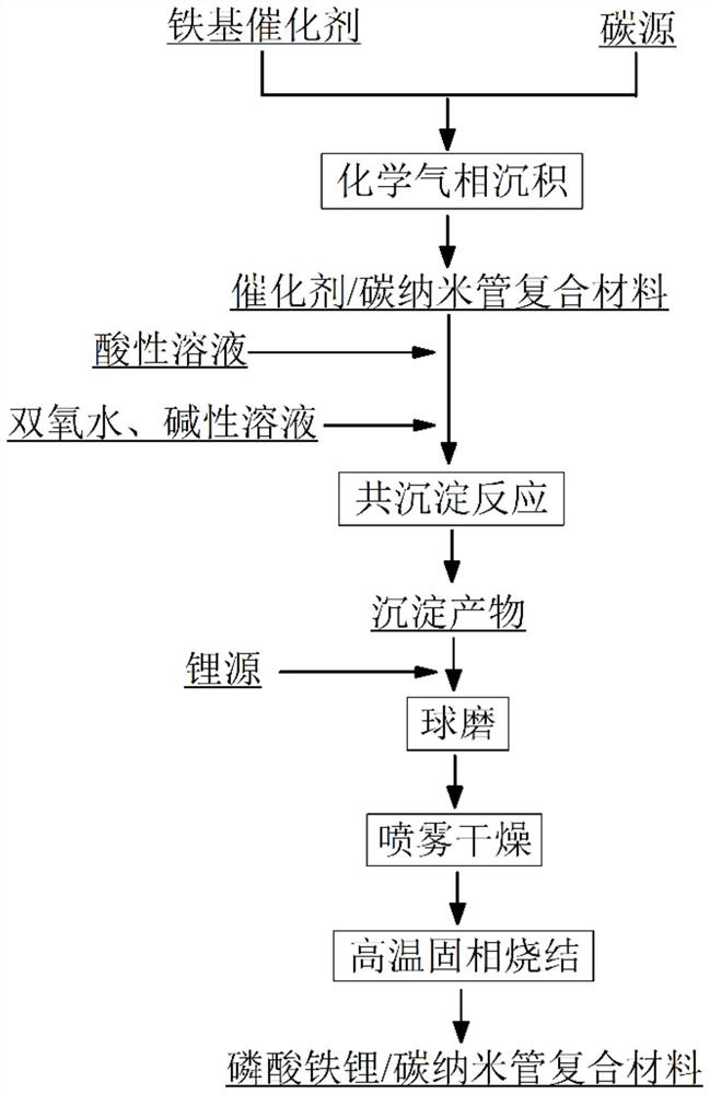 Preparation method of lithium iron phosphate/carbon nanotube composite cathode material