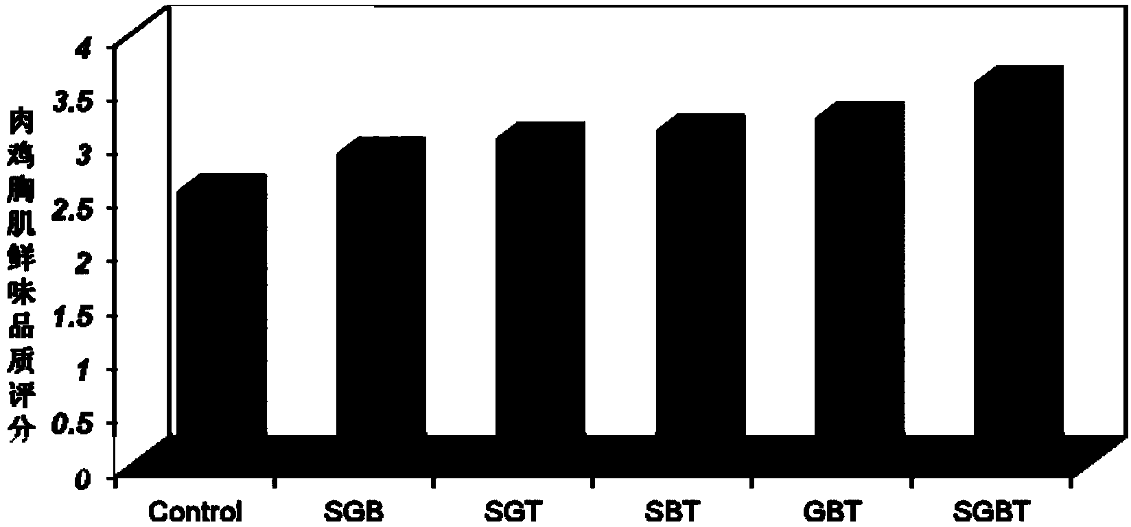 Chicken functional composite additive premix and application thereof