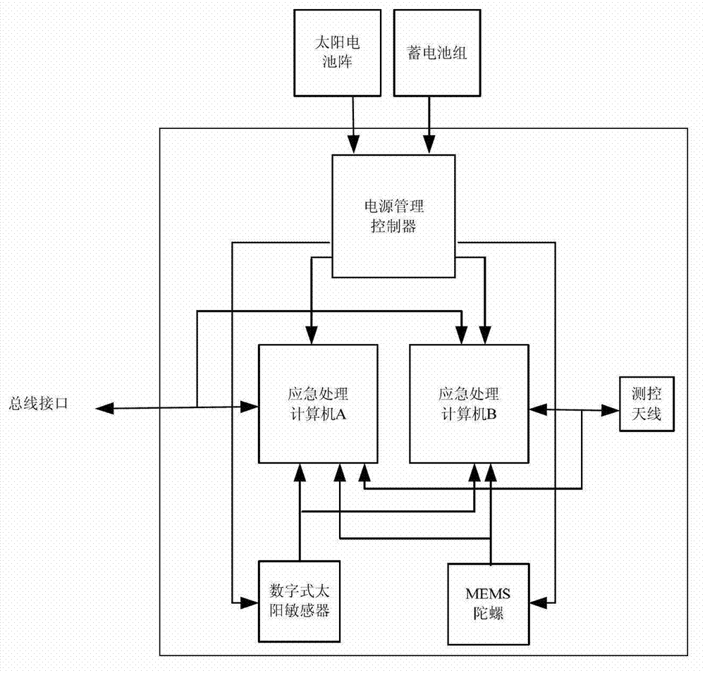 System-level emergency response device of spacecraft