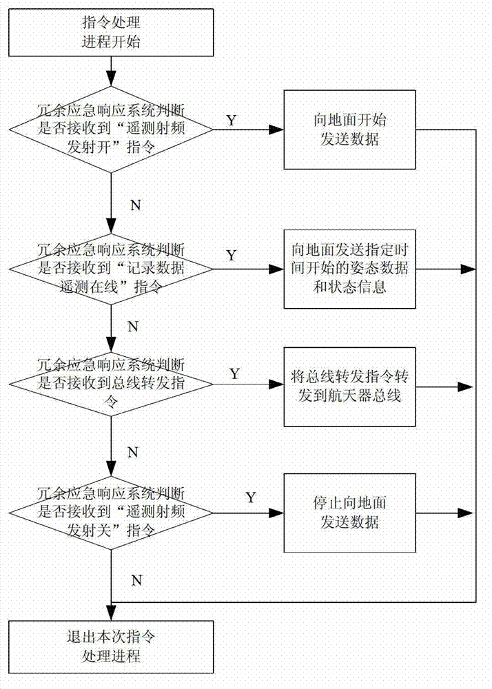 System-level emergency response device of spacecraft