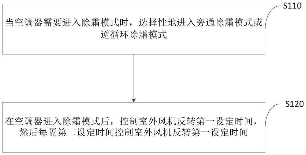 Air conditioner defrosting control method