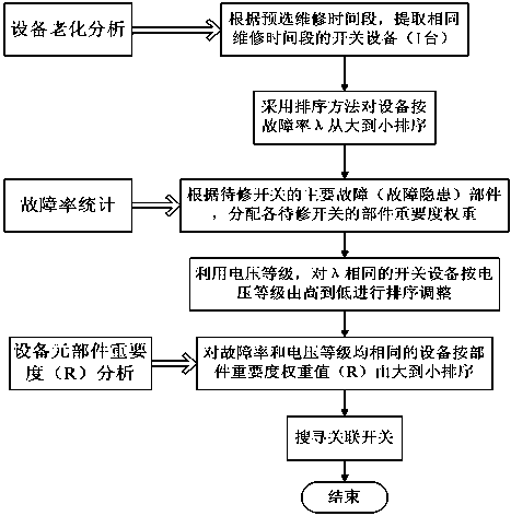 Reliability-based maintenance decision method for switch equipment