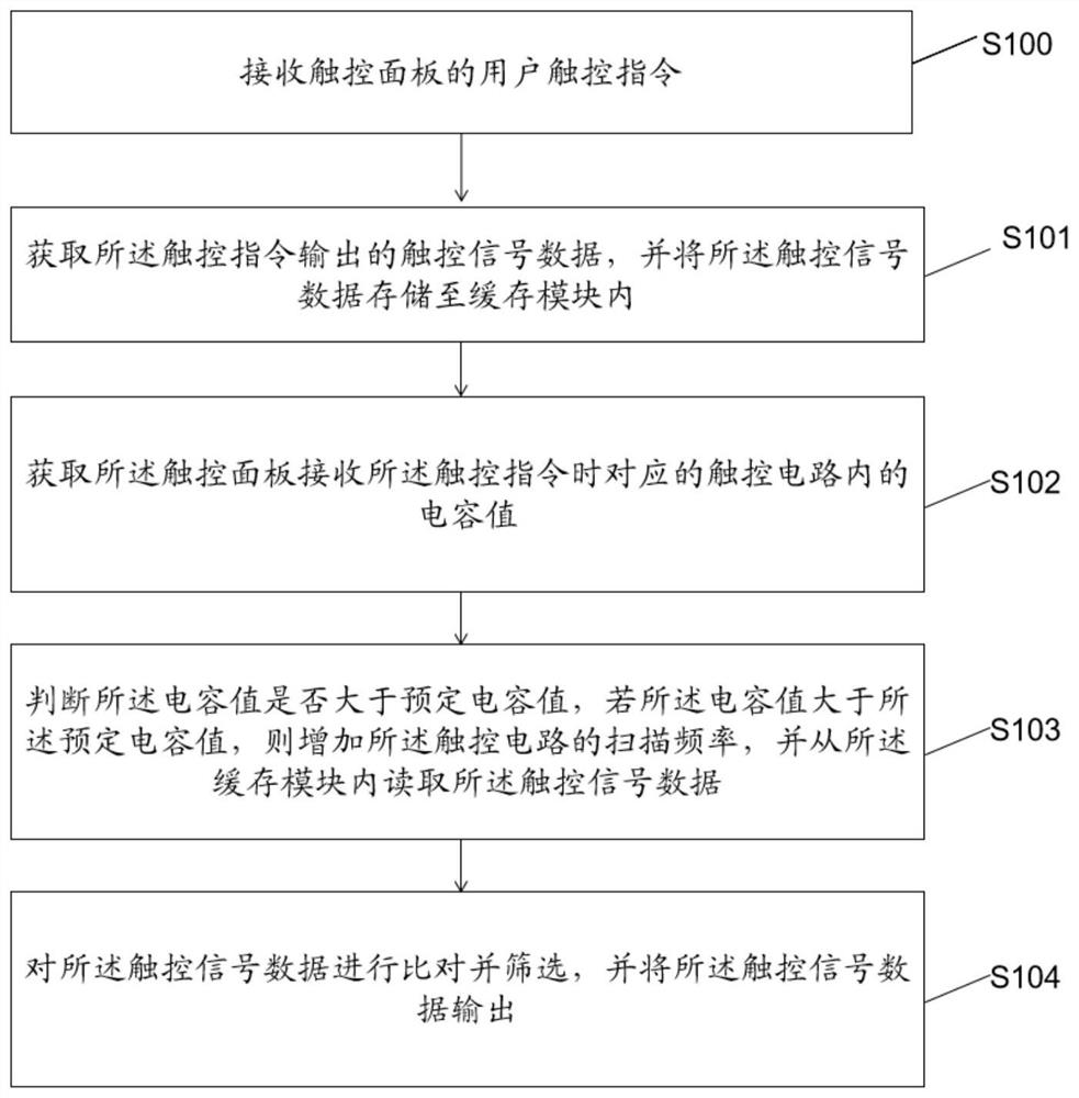 Touch signal anti-interference method and device