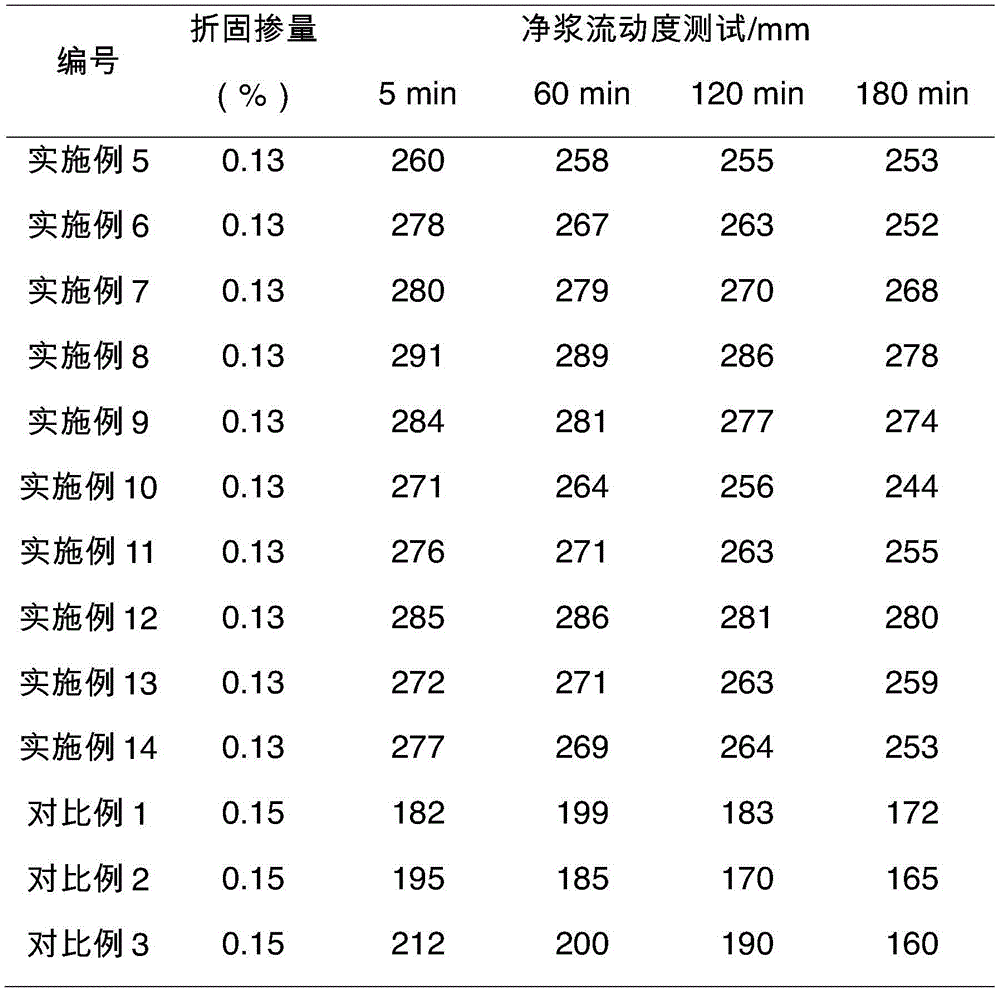 Preparation method and application of polycarboxylate superplasticizer containing phosphate groups