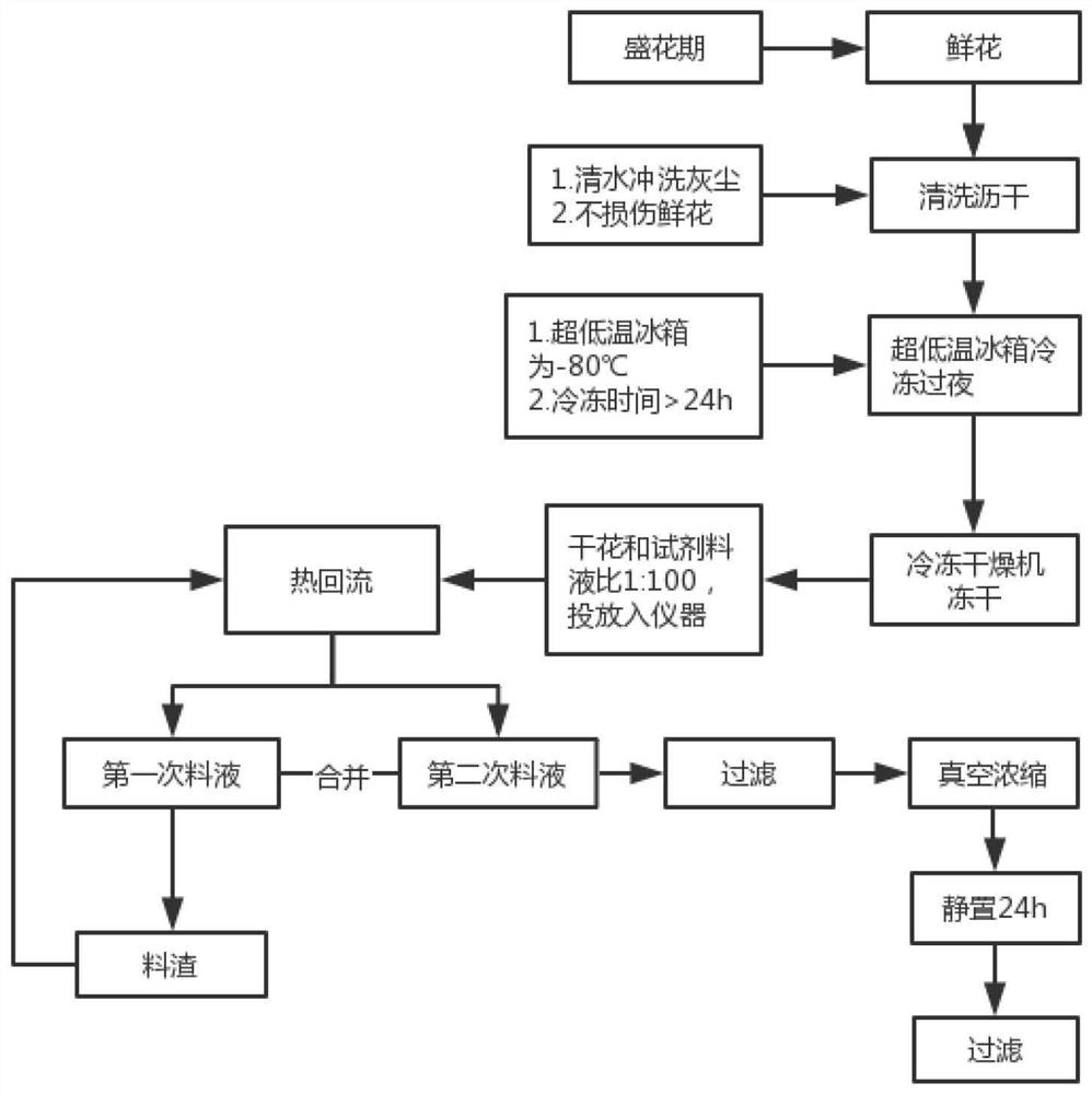 Preparation method and application of healthy cigarette flavor