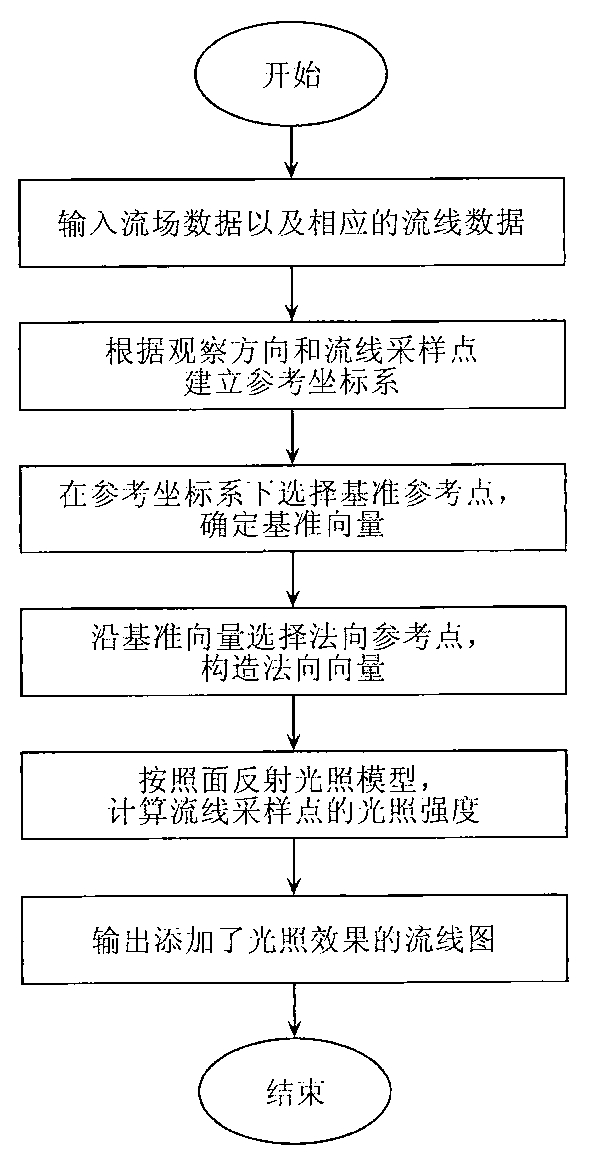 Three-dimensional flow line illumination method for enhancing spatial awareness