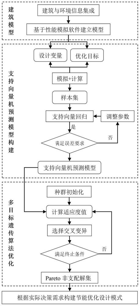 Building scheme stage energy-saving optimization design mode construction method based on multiple objectives