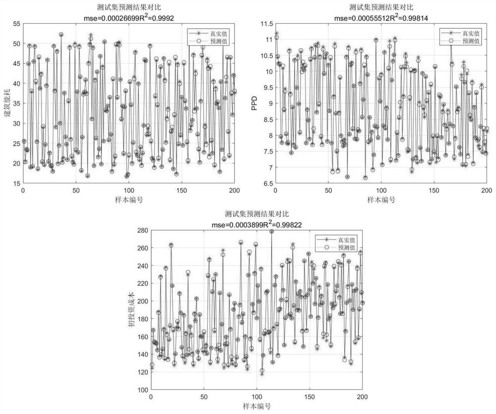 Building scheme stage energy-saving optimization design mode construction method based on multiple objectives