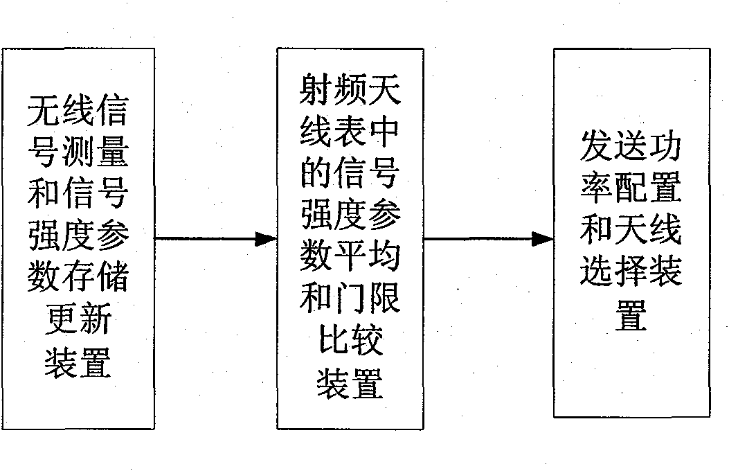 Method for power distribution and antenna selection of distributed type antenna mobile communication system