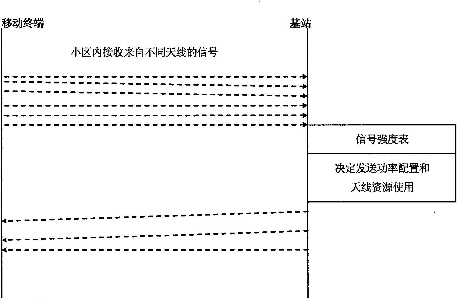 Method for power distribution and antenna selection of distributed type antenna mobile communication system