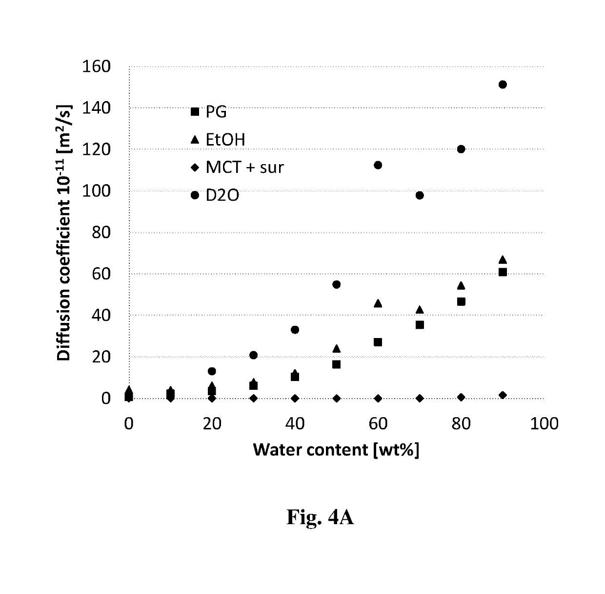 Dilutable formulations of cannabinoids and processes for their preparation