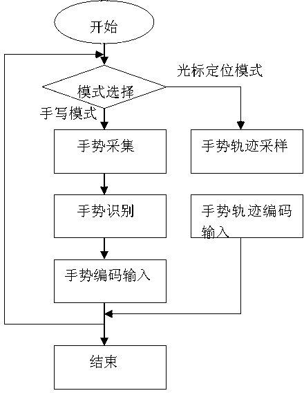 Space gesture input method