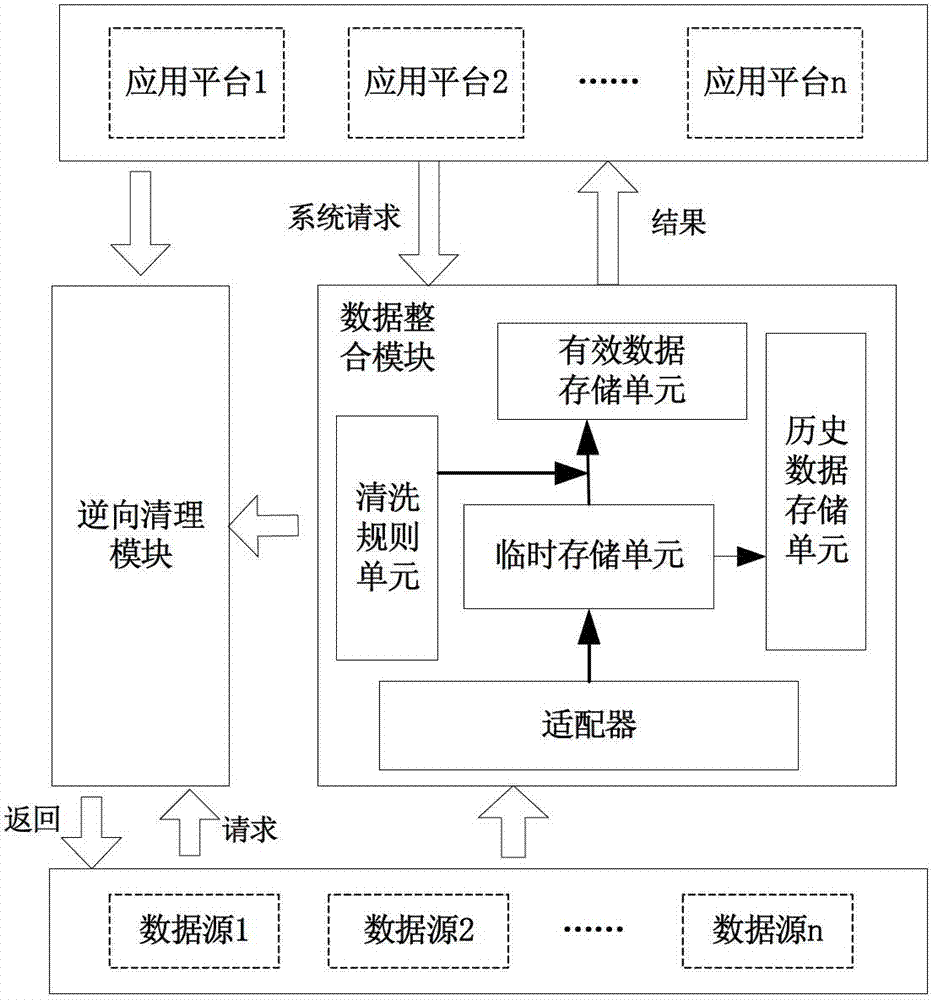 System and method for integrating data on basis of reverse clearing