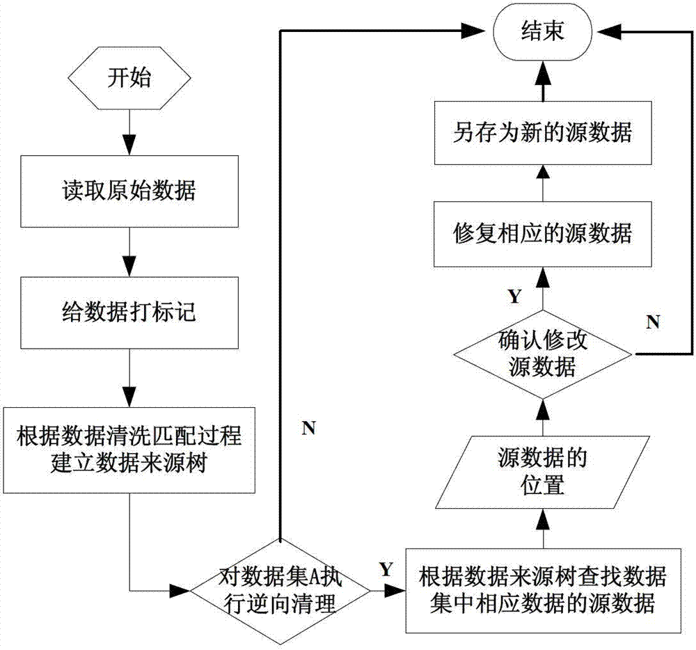 System and method for integrating data on basis of reverse clearing