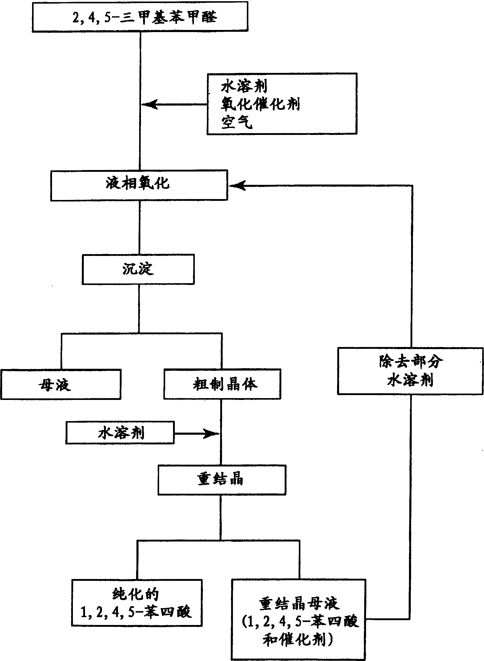 Method for preparing 1,2,4,5-benzene tetra-acid and 1,2,4,5-benzene tetra-anhydride